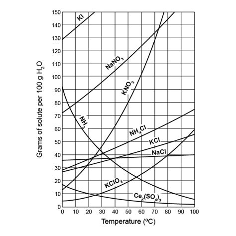 The worksheet is an assortment of 4 intriguing pursuits that will enhance your kid's knowledge and abilities. Solubility Graph Worksheet Answer Key