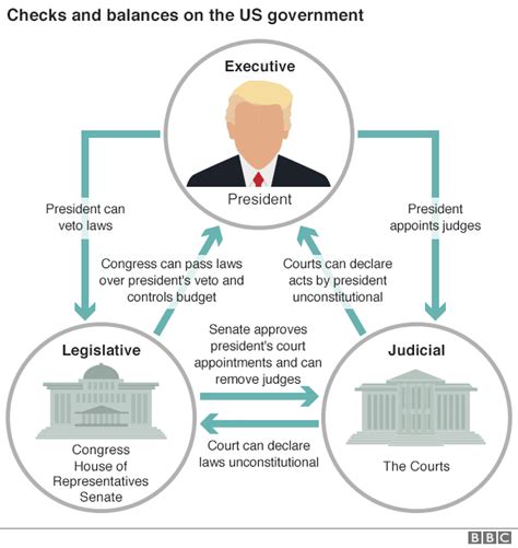 Kyimaykaung United States Checks And Balances Impt For Everyone