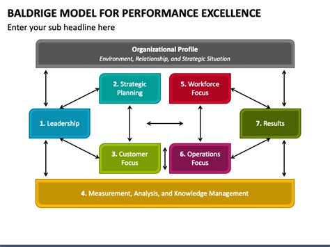 Baldrige Model For Performance Excellence Powerpoint Template Ppt Slides
