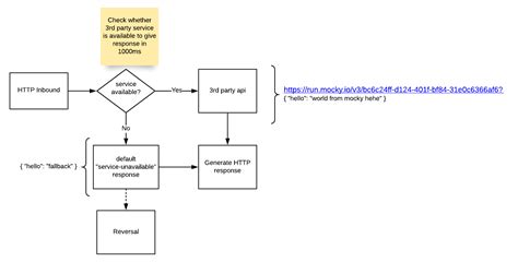 The binding of a camel message to a bean method call can occur in different ways, in the following order of importance fuse | edwin's blog