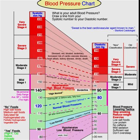 Blood Pressure Chart Medical Pinterest