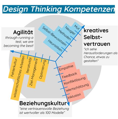 Produktentwicklung Design Thinking 5 Strategien Mit Beispielen