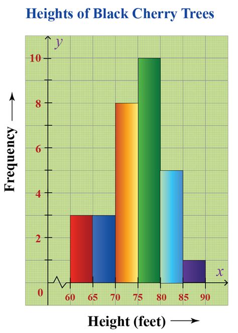 Histograms Solved Examples Data Cuemath