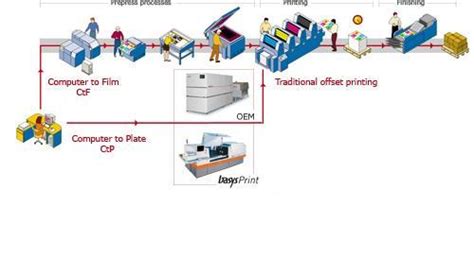 Usaandcanada Printing Online Offset Printing Steps