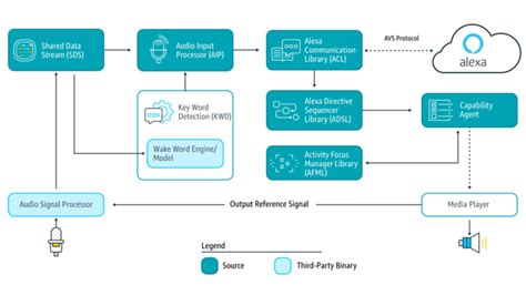 How To Design For Alexa Voice Services Understanding The Amazon Alexa