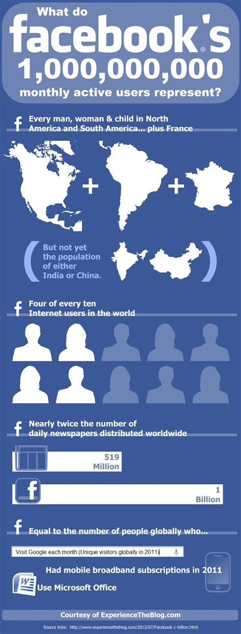 Experience The Blog What Do Facebooks 1 Billion Users Represent