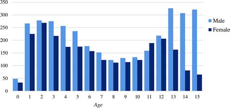 Age Divided By Sex Distribution Download Scientific Diagram