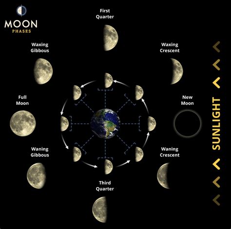 Moon Phases And How They Are Formed Moonphases Co Uk