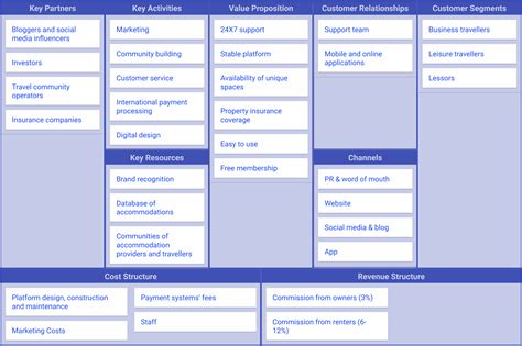 They don't have the business model like hotels such as hilton and marriott. How to use a Business Model Canvas | StrategicCoffee