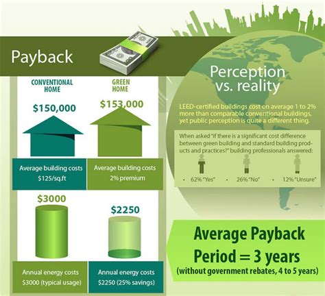 Green building is smart building. Infographic Outlines Why Green Building is Smart Building ...