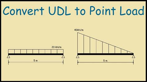 How To Convert A Udl To Point Load Youtube