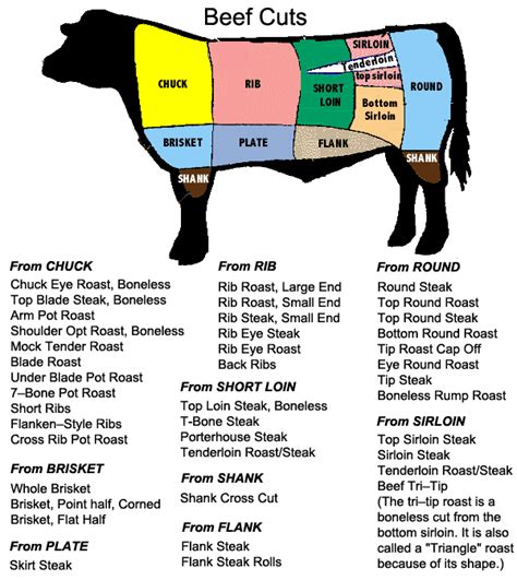 Types Of Beef Cuts