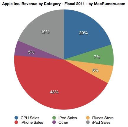 Apple stock rose over 4% at one point in extended trading. Apple Records Q4 2011 Earnings | iPhoneRoot.com