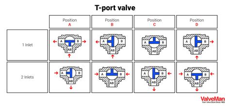 How To Correctly Use A 3 Way Valve In Different Applications