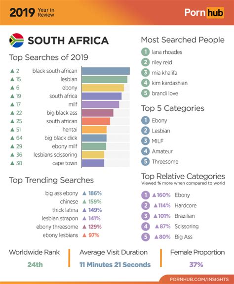 What South Africans Searched For On Pornhub In 2019 Citypress