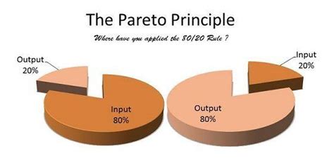 Understanding The Pareto Principle The 8020 Rule