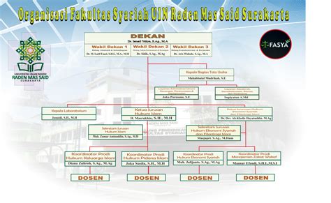 Struktur Organisasi Fakultas Syariah