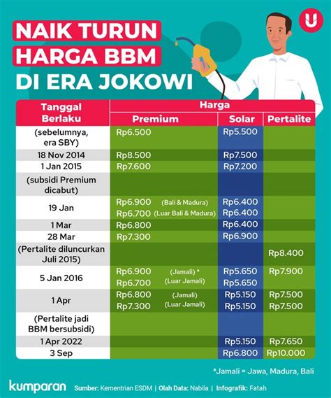Infografik Naik Turun Harga Bbm Di Era Jokowi Kumparan Com