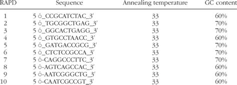 Characteristics Of 10 Random Amplified Polymorphic Dna Primers