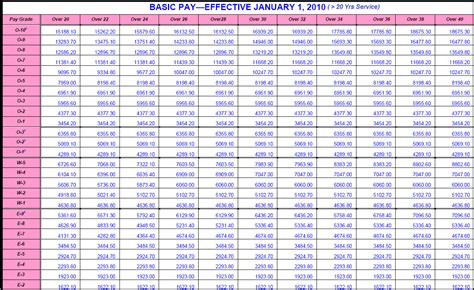 2010 Military Pay Table — Saving To Invest