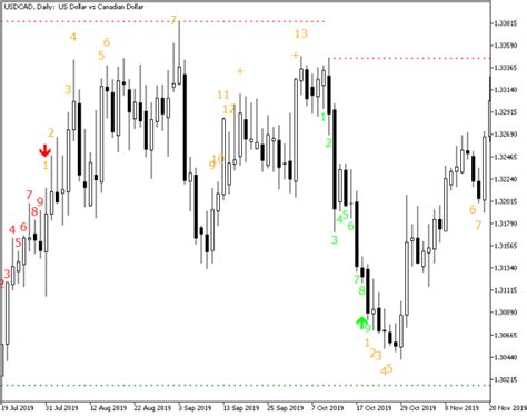 Td Sequential Ultimate Forex Indicator Free Download Fxcracked