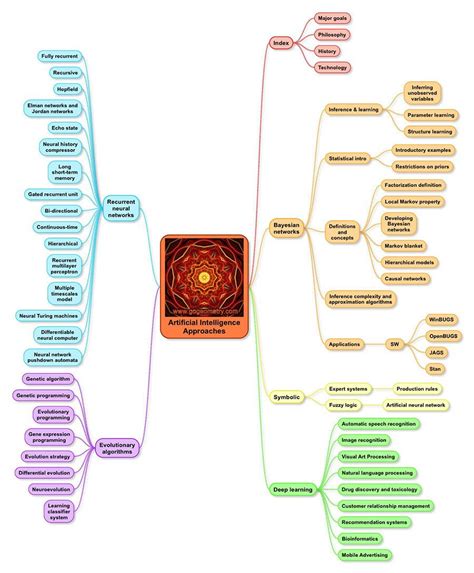 Artificial Intelligence Ai Branches By Application Mind Map Artofit