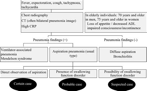 Pathophysiology Of Aspiration Pneumonia