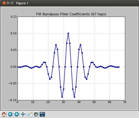 Digital Bandpass Filter Fir Design Python