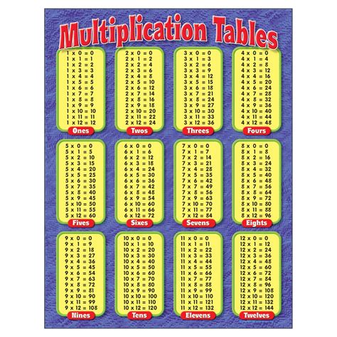 Printable 10 times tables why learn the multiplication table? Trend Enterprises Multiplication Tables Learning Chart | T ...