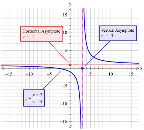 How Do You Find The Vertical Horizontal Or Slant Asymptotes For Fx