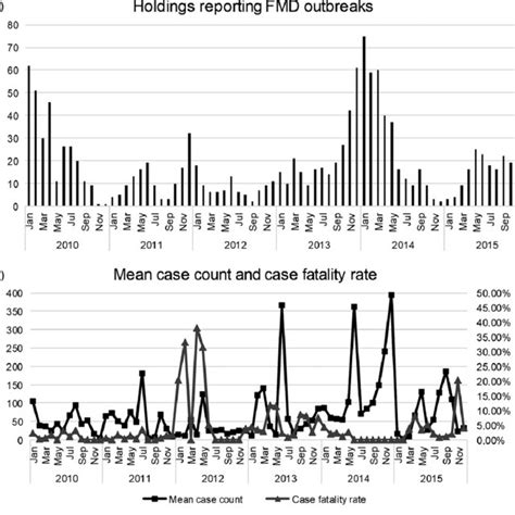 Seasonal Trend Of Fmd In Nepal 2010 2015 A Number Of Holdings