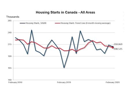 Canadian Housing Starts Declined In February Cmhc