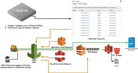 Amazon Aws Web Application Firewall Waf Launched Haizeolynd