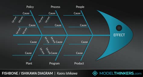 Modelthinkers Fishbone Ishikawa Diagram