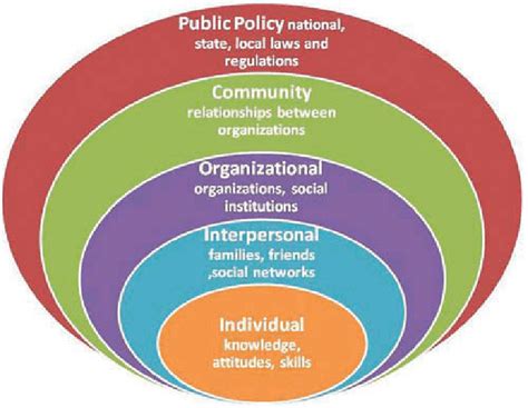 Socio Ecological Model Framework For Prevention Centers For Disease Download Scientific