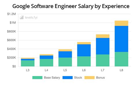 Faang Software Engineering Salaries By Experience
