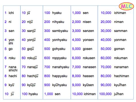 learn numbers in japanese how to count from 1 100