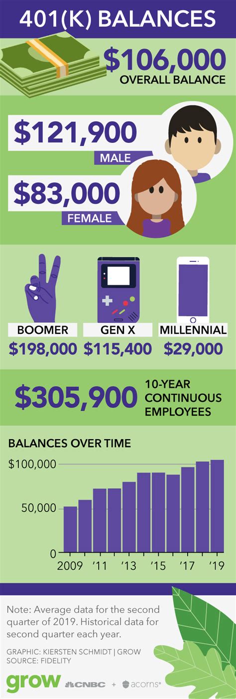 Average 401 K Balances By Age See How You Compare