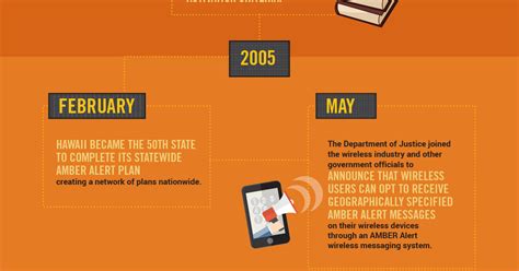 We did not find results for: A Timeline of the AMBER Alert System as Life-Saving ...