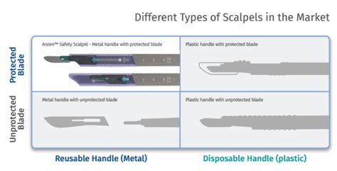 Scalpel Blade Types Chart