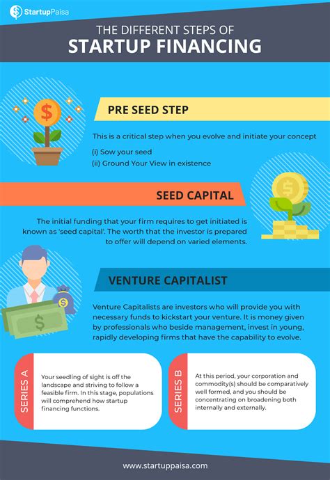 The Different Steps Of Startup Financing Ucollect Infographics