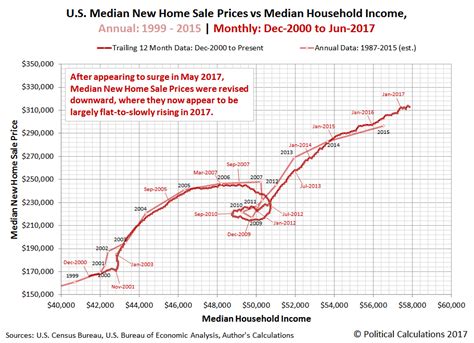 Political Calculations Us Median New Home Prices Flatten Out