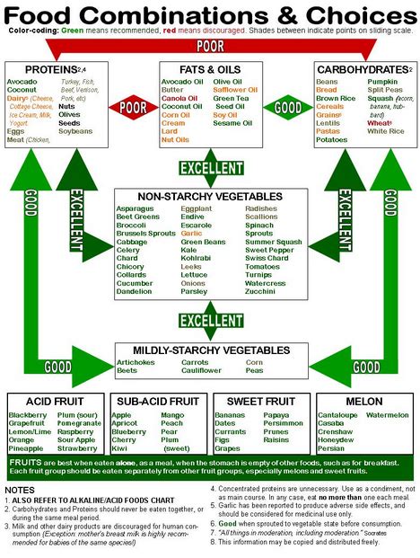 Vegan Food Combination Chart