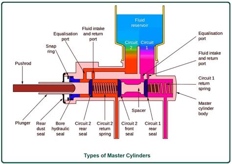 What Is Master Cylinder Types Of Master Cylinders Working