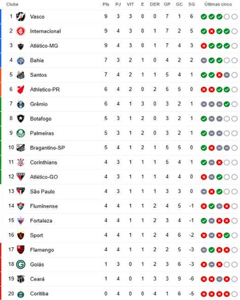 Tabela de classificação série a 2019 em scoreboard.com. A classificação da Série A de 2020 após a 4ª rodada, com ...