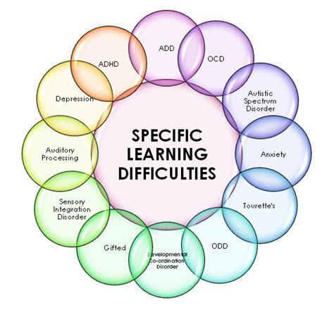 Specific Learning Difficulties Lanc Uk