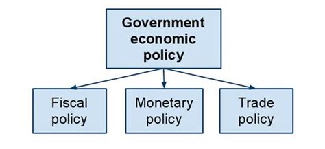 In this i have discusssed about types of fiscal policy ( automatic stabilizer and discretionary fiscal policy) #typesoffiscalpplicy #economics #sybcom. Lecture 7 - The Government Economic Policy