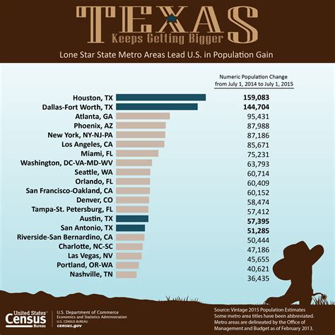 Four Texas Metro Areas Add More Than 400000 People In The Last Year