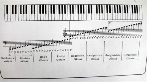 Notenblätter mit noten zum ausdrucken kostenlos hylenmaddawardscom. Klaviatur Beschriftet Mit Noten : Keyboard Klavier Noten ...