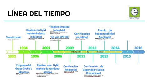Linea De Tiempo Ecologica Timeline Timetoast Timeline